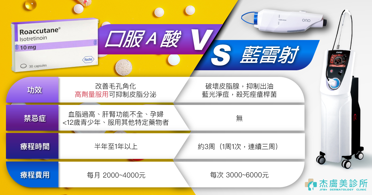 藍雷射效果推薦給不想吃口服a酸的人