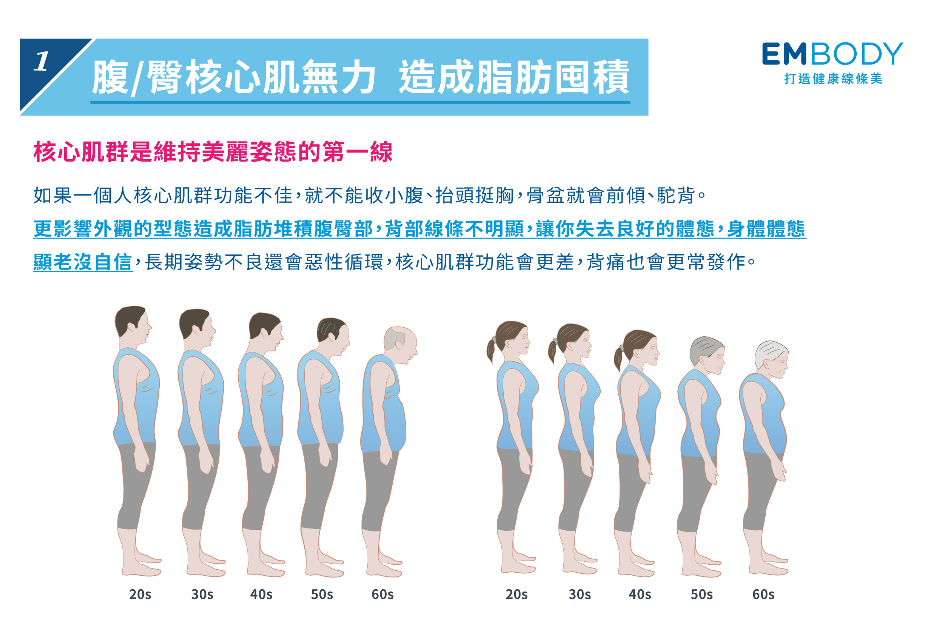 核心肌群功能不佳就沒有辦法縮小腹，長期駝背姿勢不良更會造成惡性循環