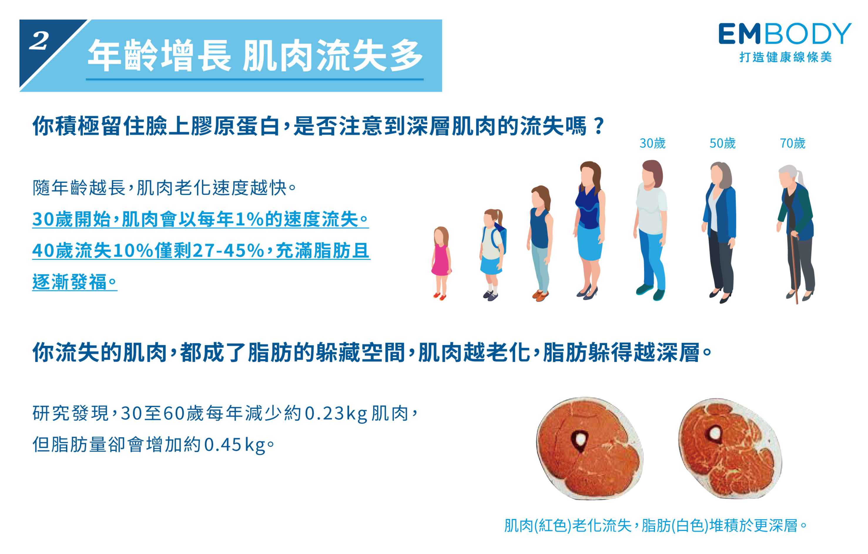 只在意臉上的膠原蛋白是不夠的，年齡越長，肌肉老化速度越快