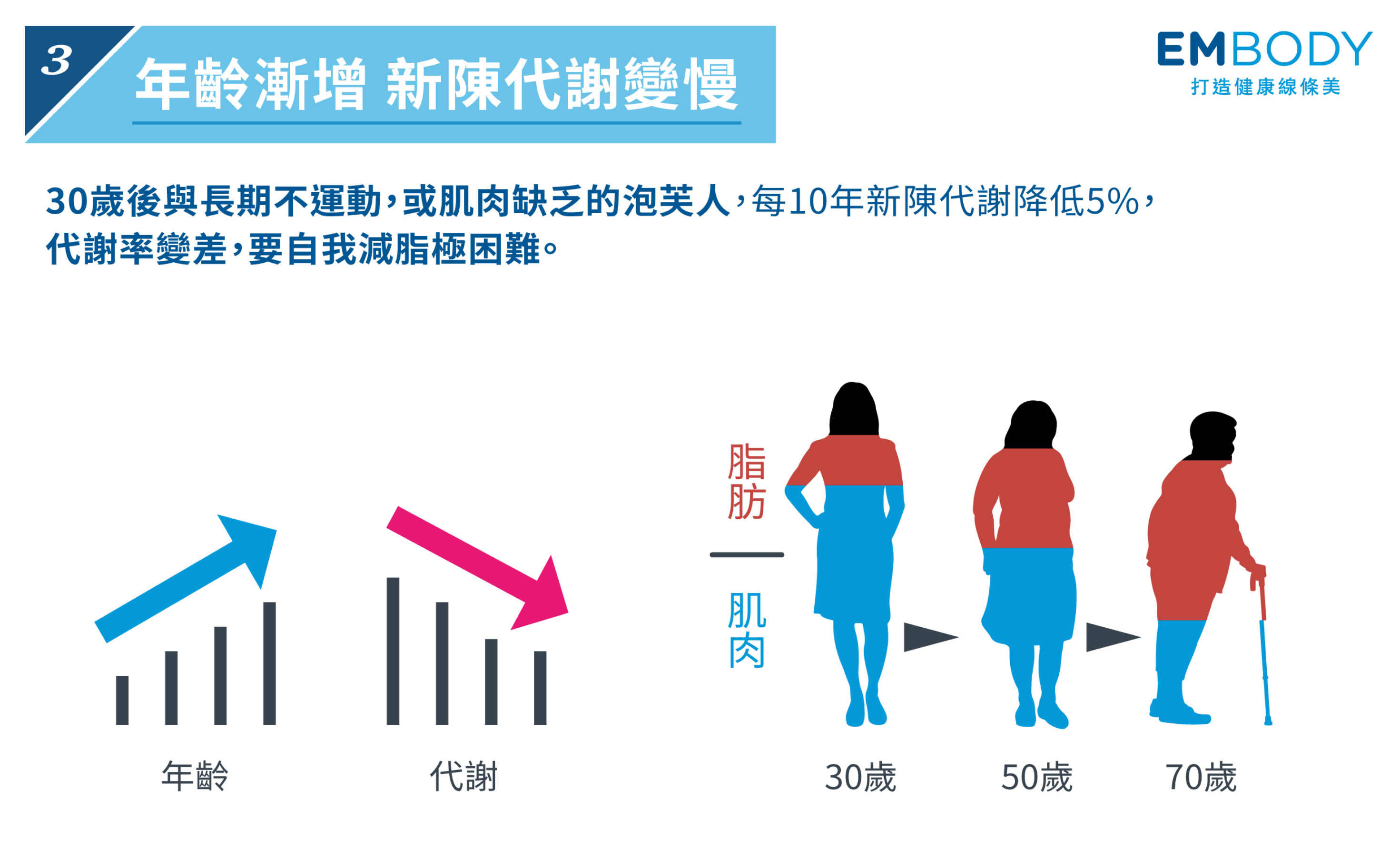 30歲後長期不運動，或肌肉缺乏的泡芙人，代謝率變差要自我減肥更困難