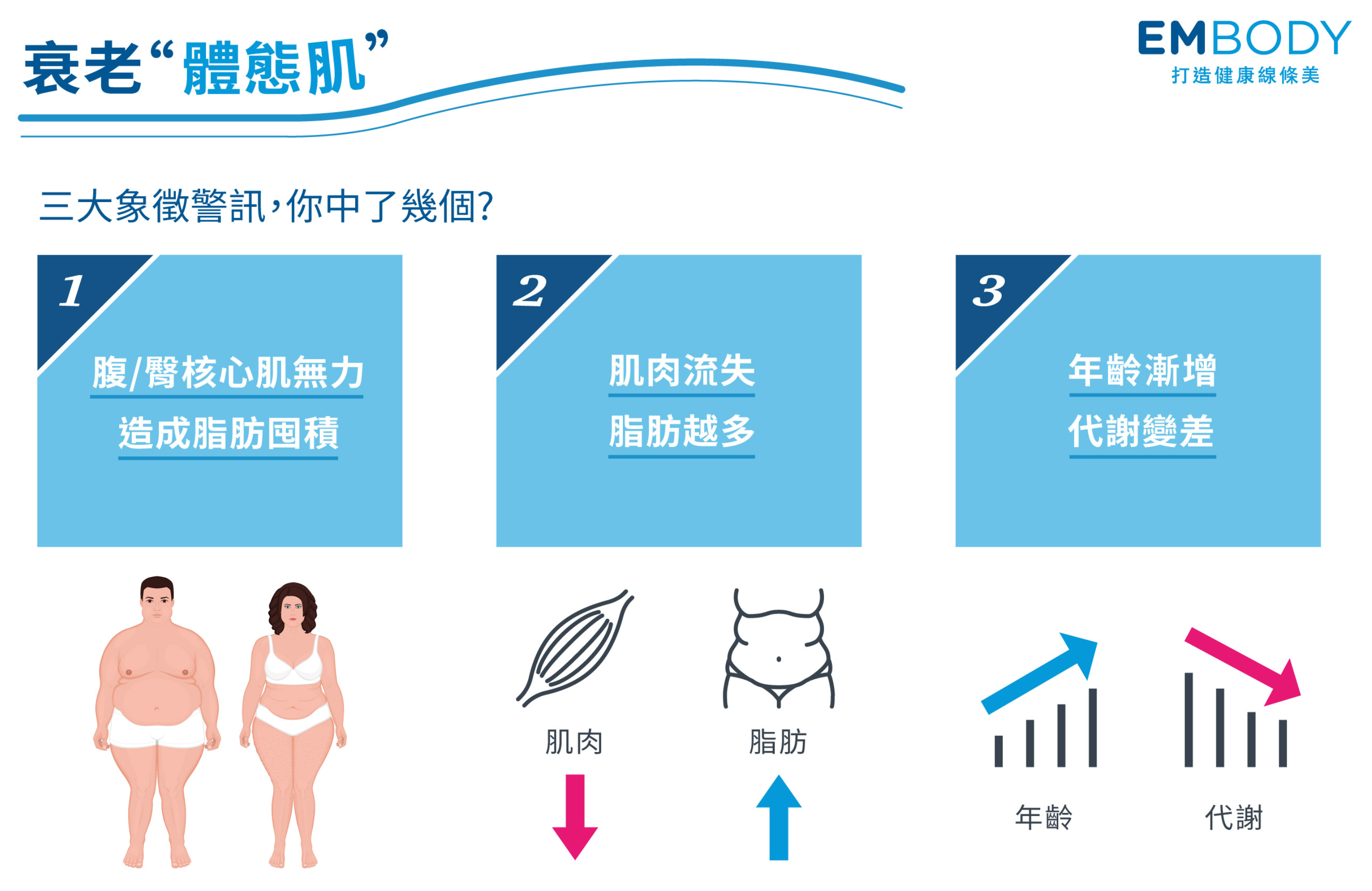 核心無力、肌肉流失、代謝變差、脂肪囤積，都是老化的警訊